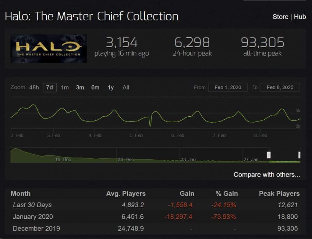 halo the master chief collection steam charts