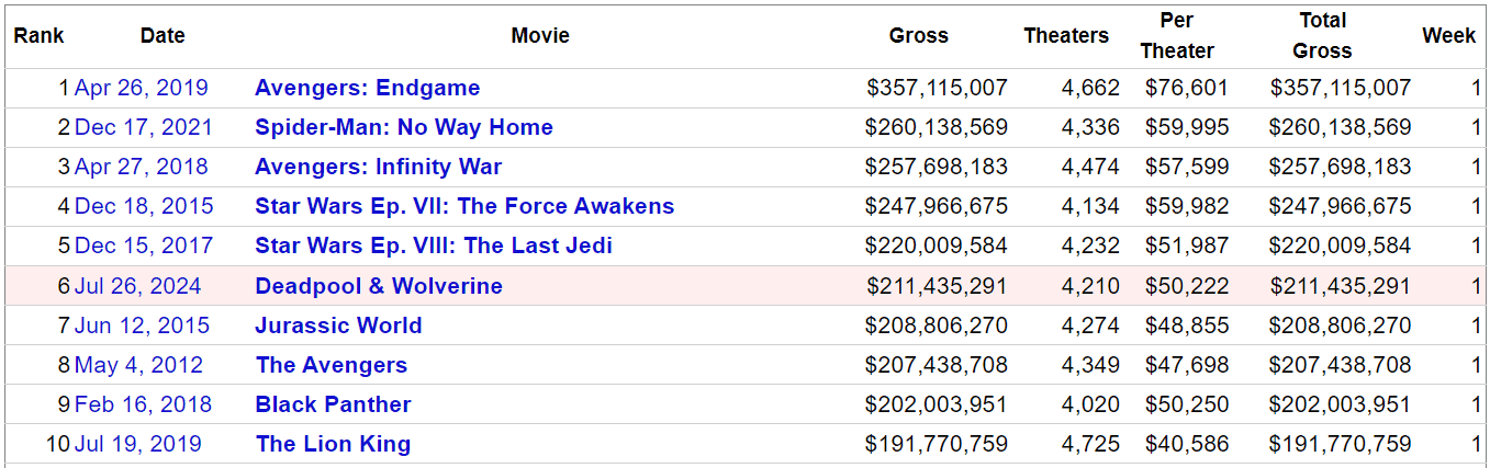 Deadpool & Wolverine Biggest Opening Weekend